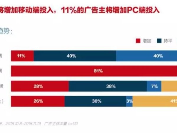 預(yù)算成本增加，誰動了我的數(shù)字流量媒體預(yù)算？
